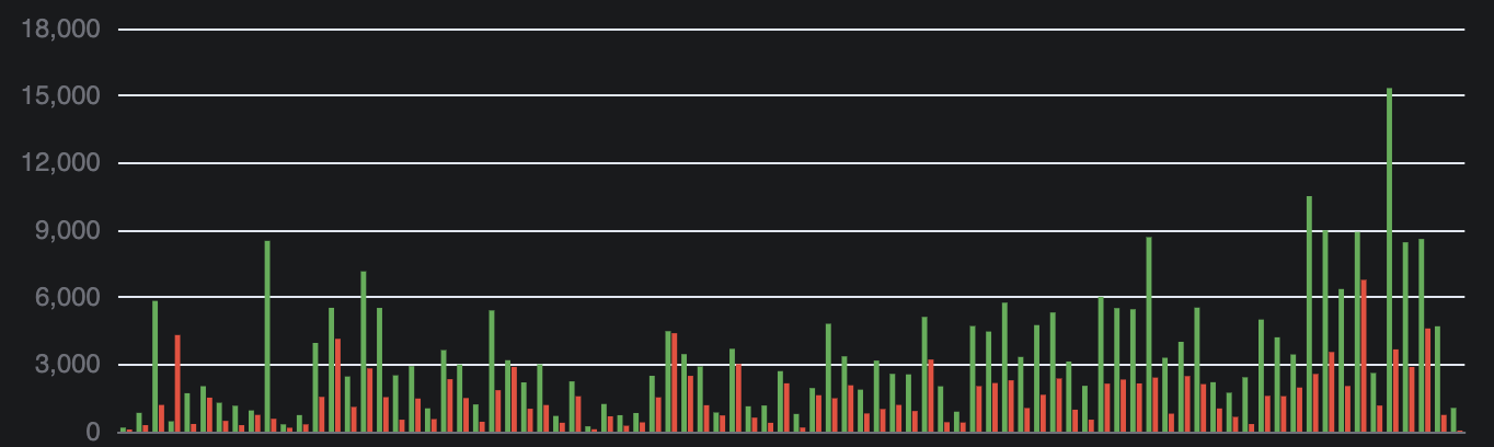 Developer Statistics bar chart after cleaning — smooth, consistent bars without anomalies