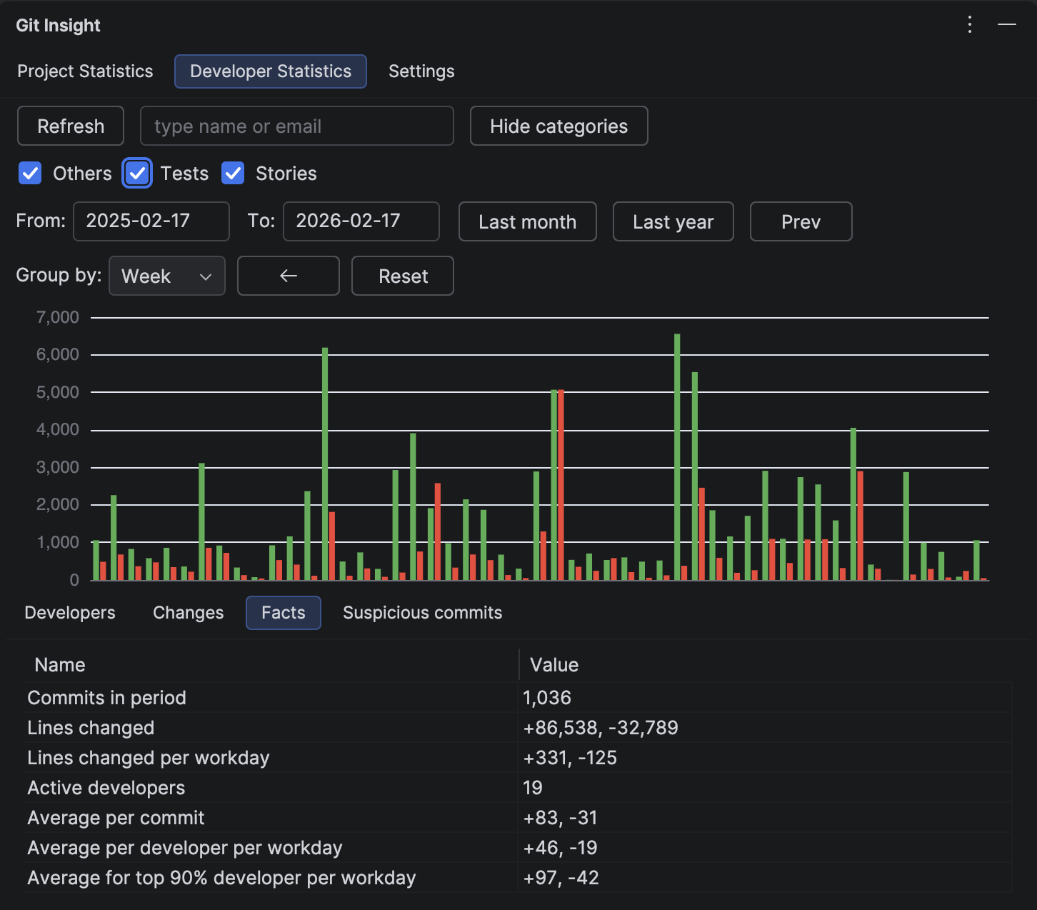 Developer Statistics panel with Tests re-enabled showing total output including AI-generated tests