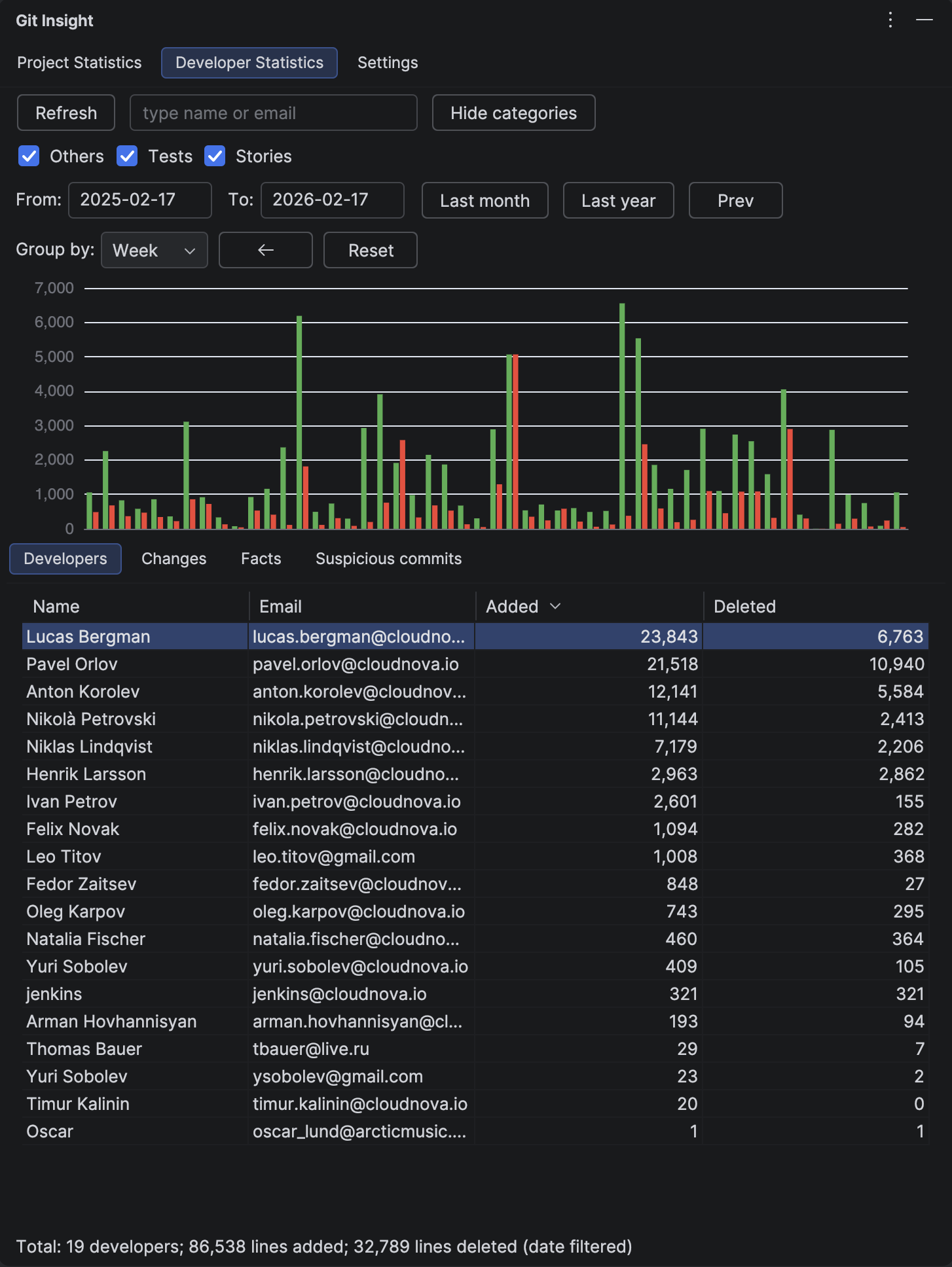 Developer Statistics table with category filter showing individual contributor metrics