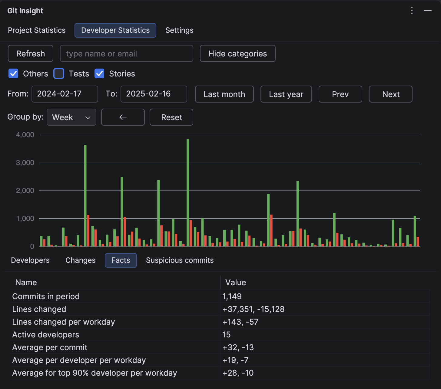 Developer Statistics panel showing the before-AI period with Tests category unchecked