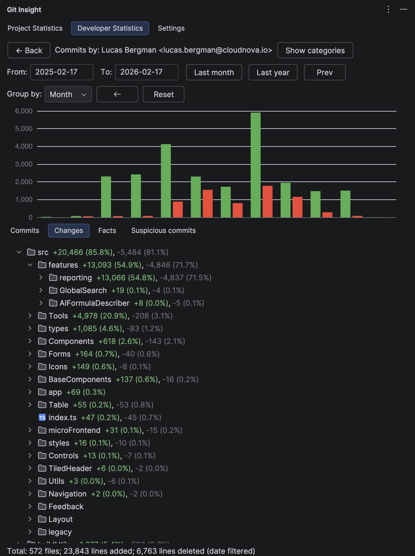 Developer Changes tab showing directory tree breakdown of contributions for a selected developer