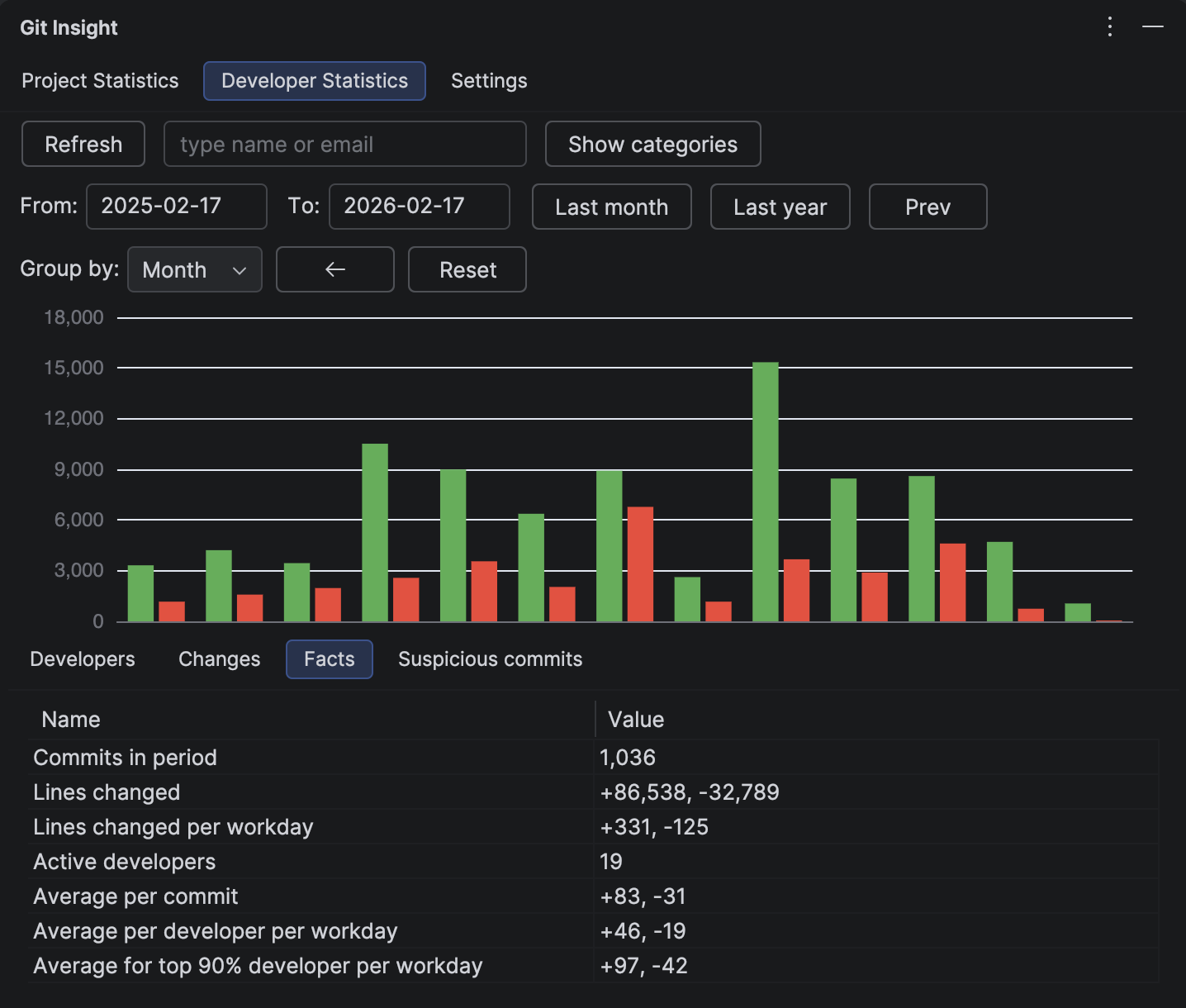 Project Facts tab displaying velocity metrics including lines changed per workday and developer averages
