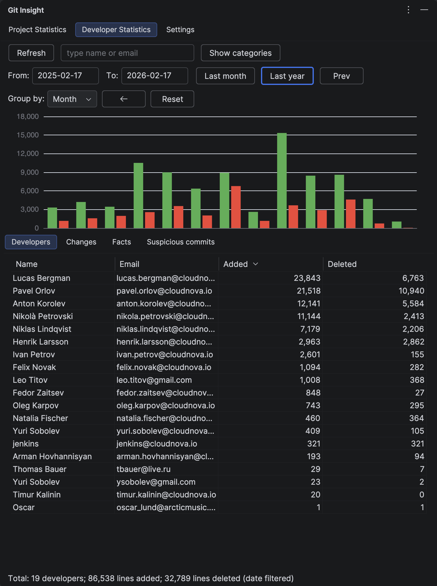 Developer Statistics panel with date range selector showing Last year button and developer contribution table